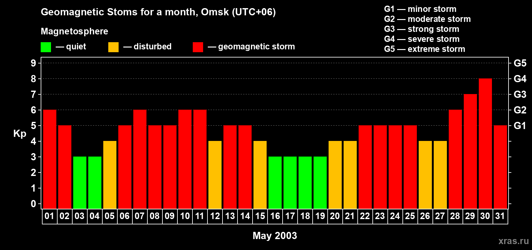 Changes in the maximum daily geomagnetic index Kp in May 2003