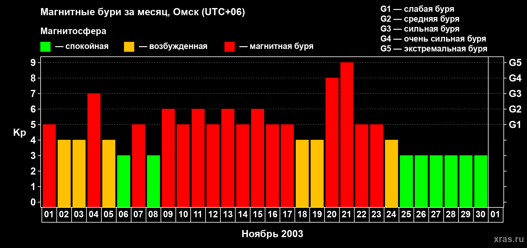 Изменения геомагнитного индекса Kp в ноябре 2003 года