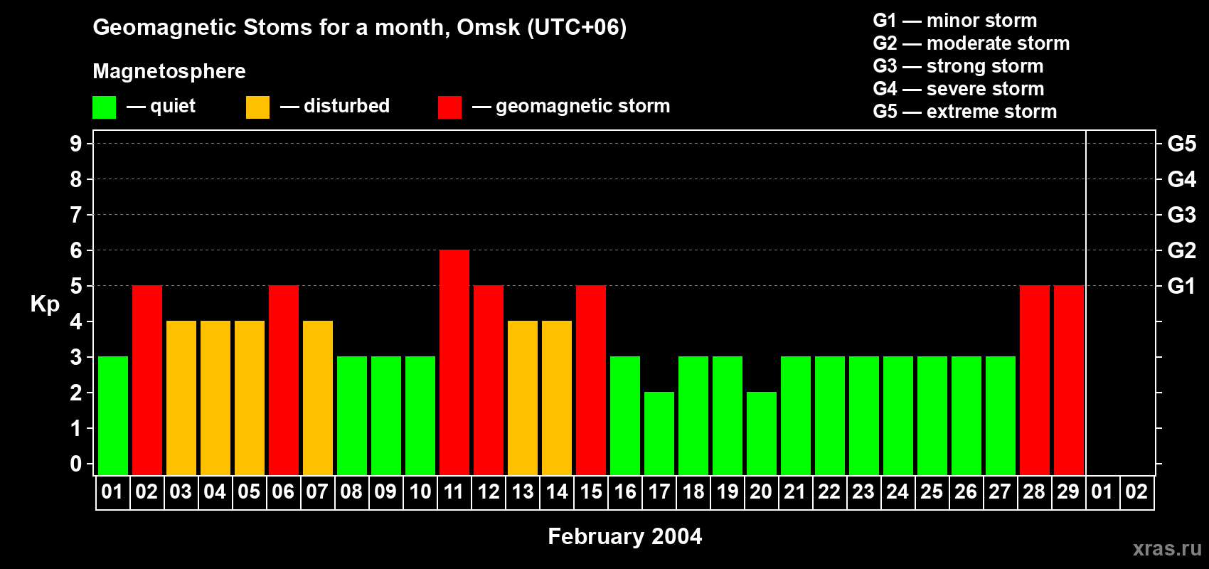 Changes in the maximum daily geomagnetic index Kp in February 2004