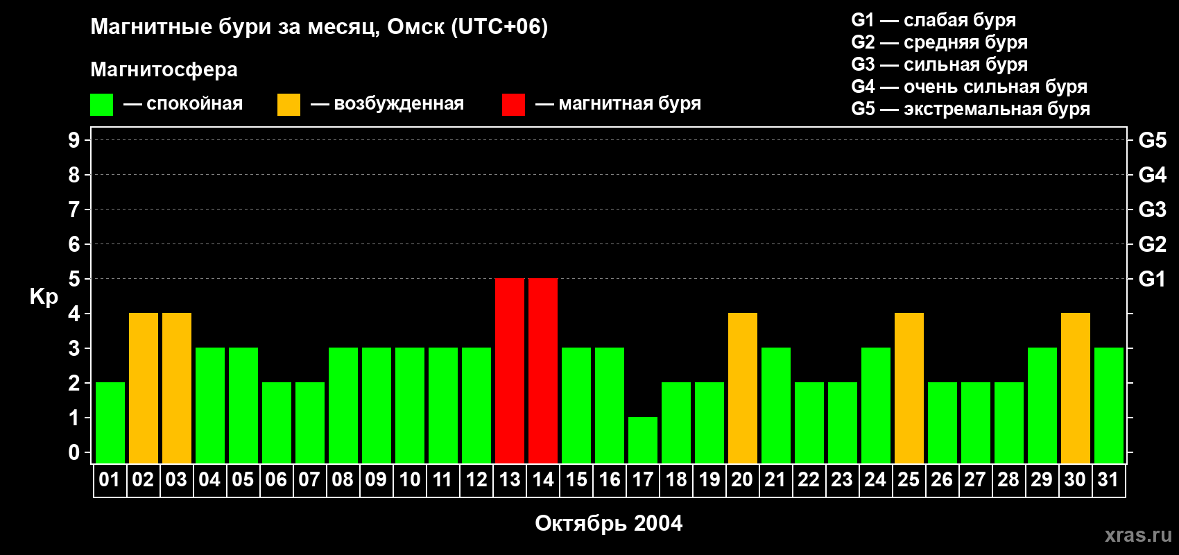 Изменения геомагнитного индекса Kp в октябре 2004 года