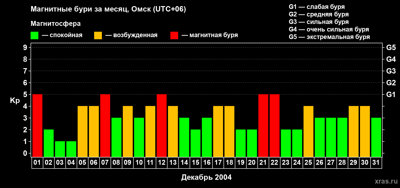 Изменения геомагнитного индекса Kp в декабре 2004 года