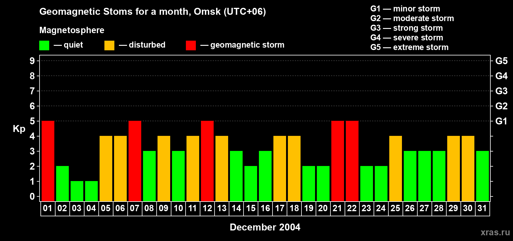 Changes in the maximum daily geomagnetic index Kp in December 2004