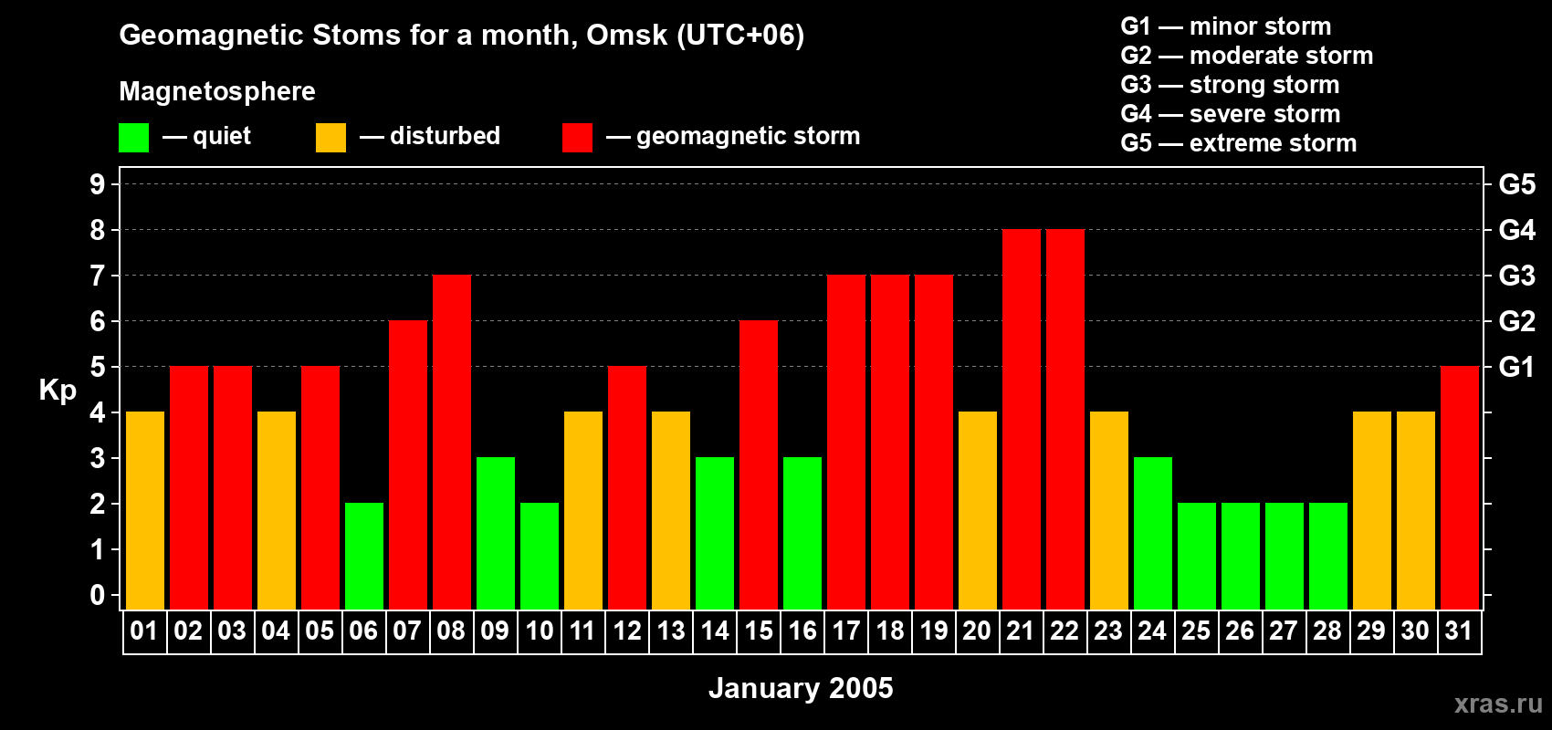 Changes in the maximum daily geomagnetic index Kp in January 2005