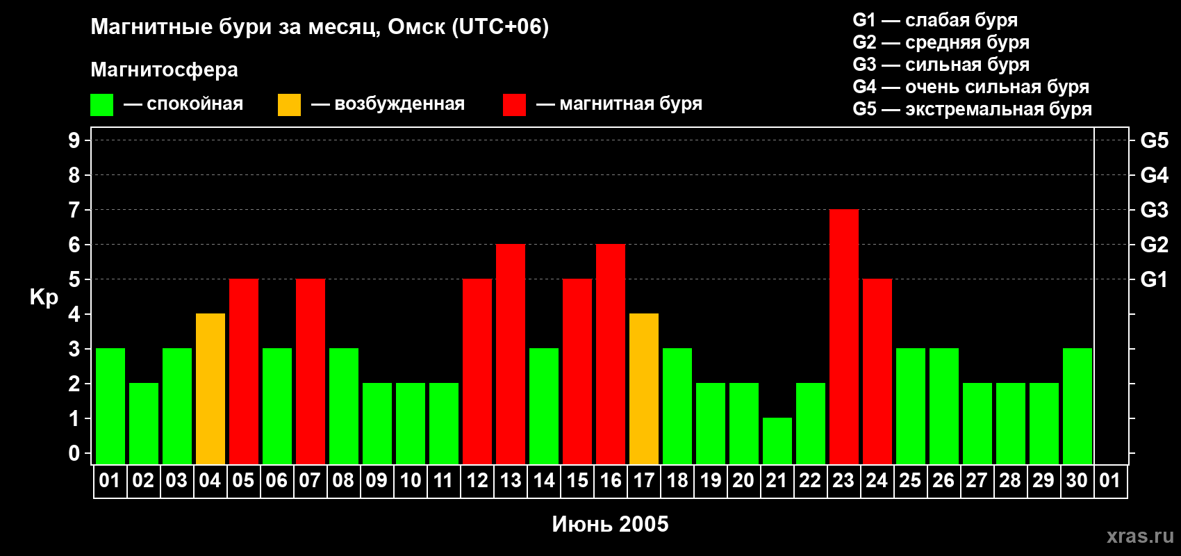 Изменения геомагнитного индекса Kp в июне 2005 года