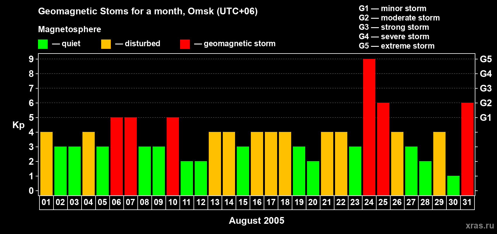 Changes in the maximum daily geomagnetic index Kp in August 2005