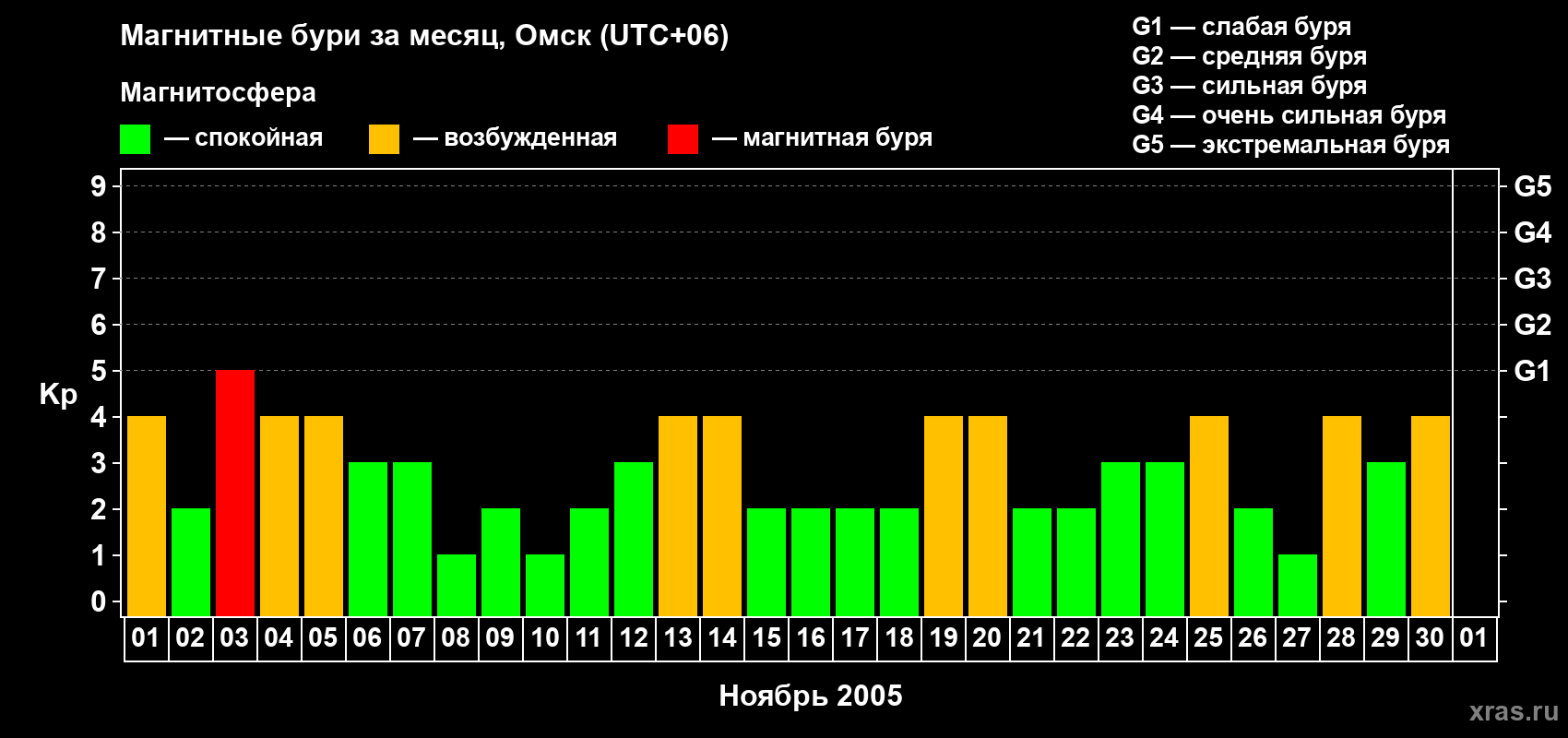 Изменения геомагнитного индекса Kp в ноябре 2005 года