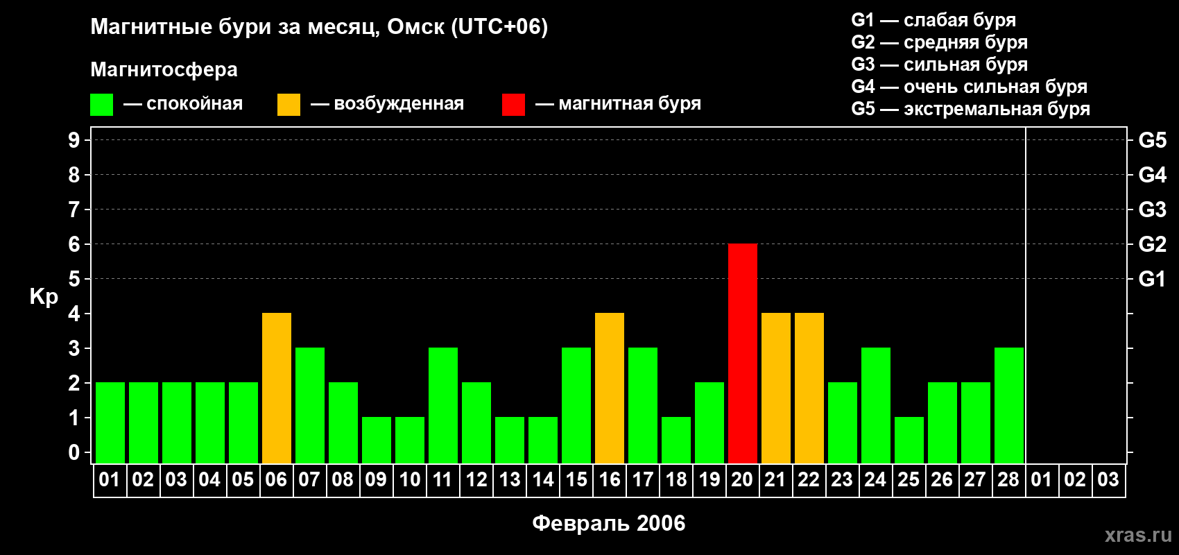 Изменения геомагнитного индекса Kp в феврале 2006 года