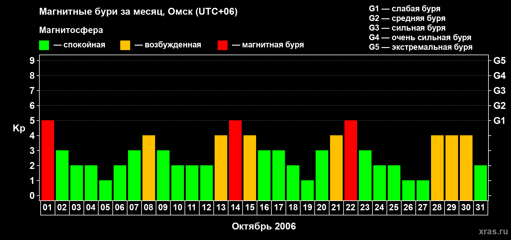 Изменения геомагнитного индекса Kp в октябре 2006 года