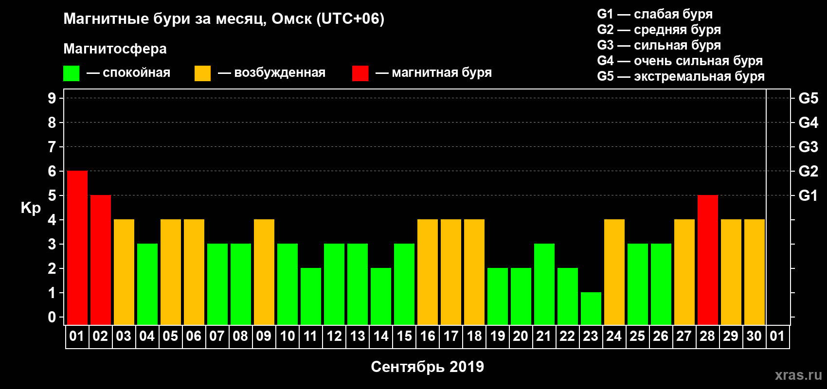 Изменения геомагнитного индекса Kp в сентябре 2019 года
