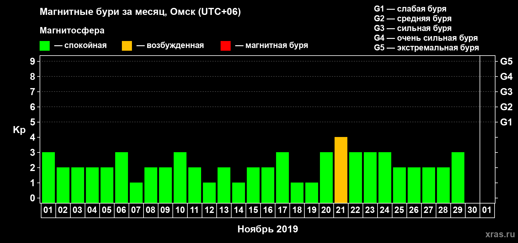 Изменения геомагнитного индекса Kp в ноябре 2019 года