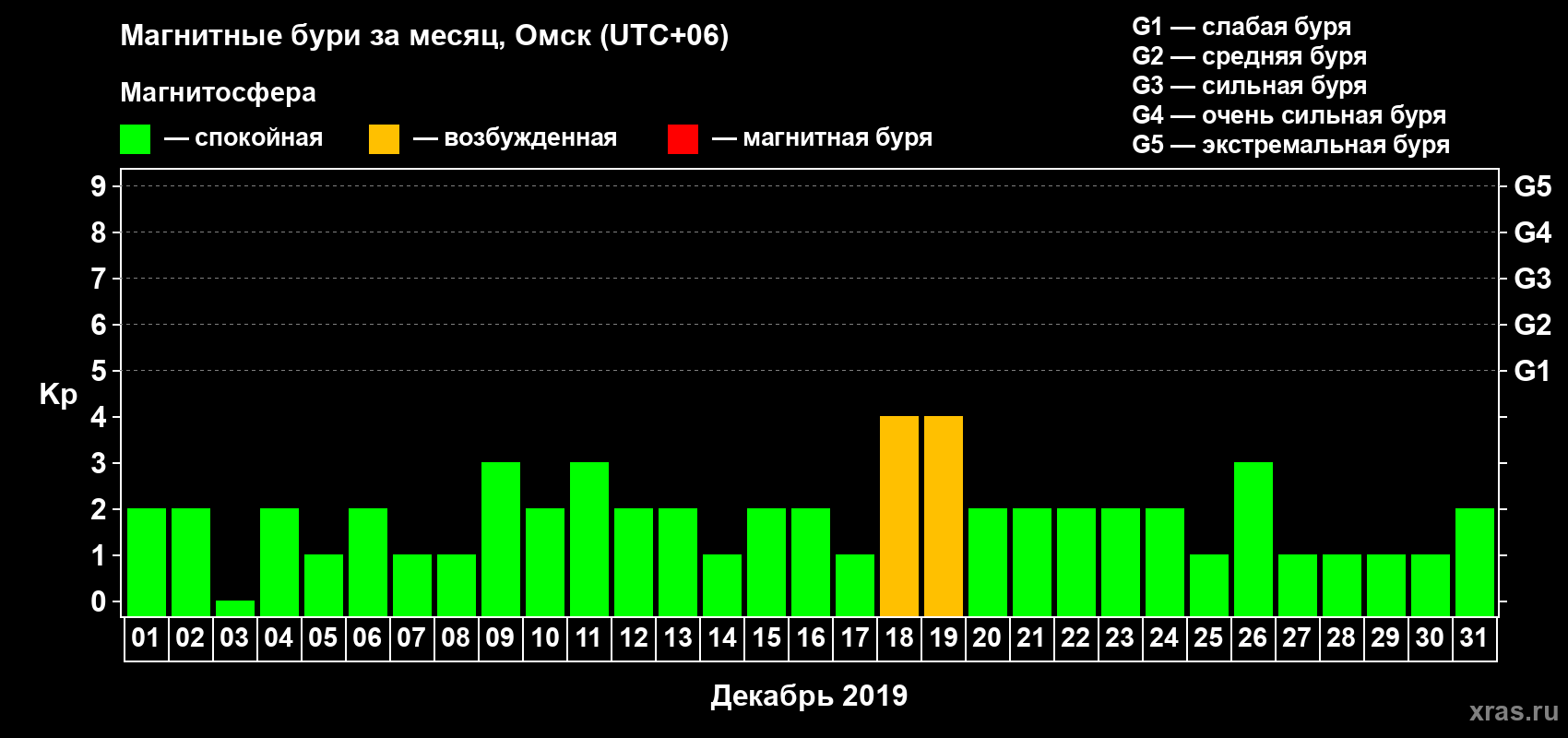 Изменения геомагнитного индекса Kp в декабре 2019 года