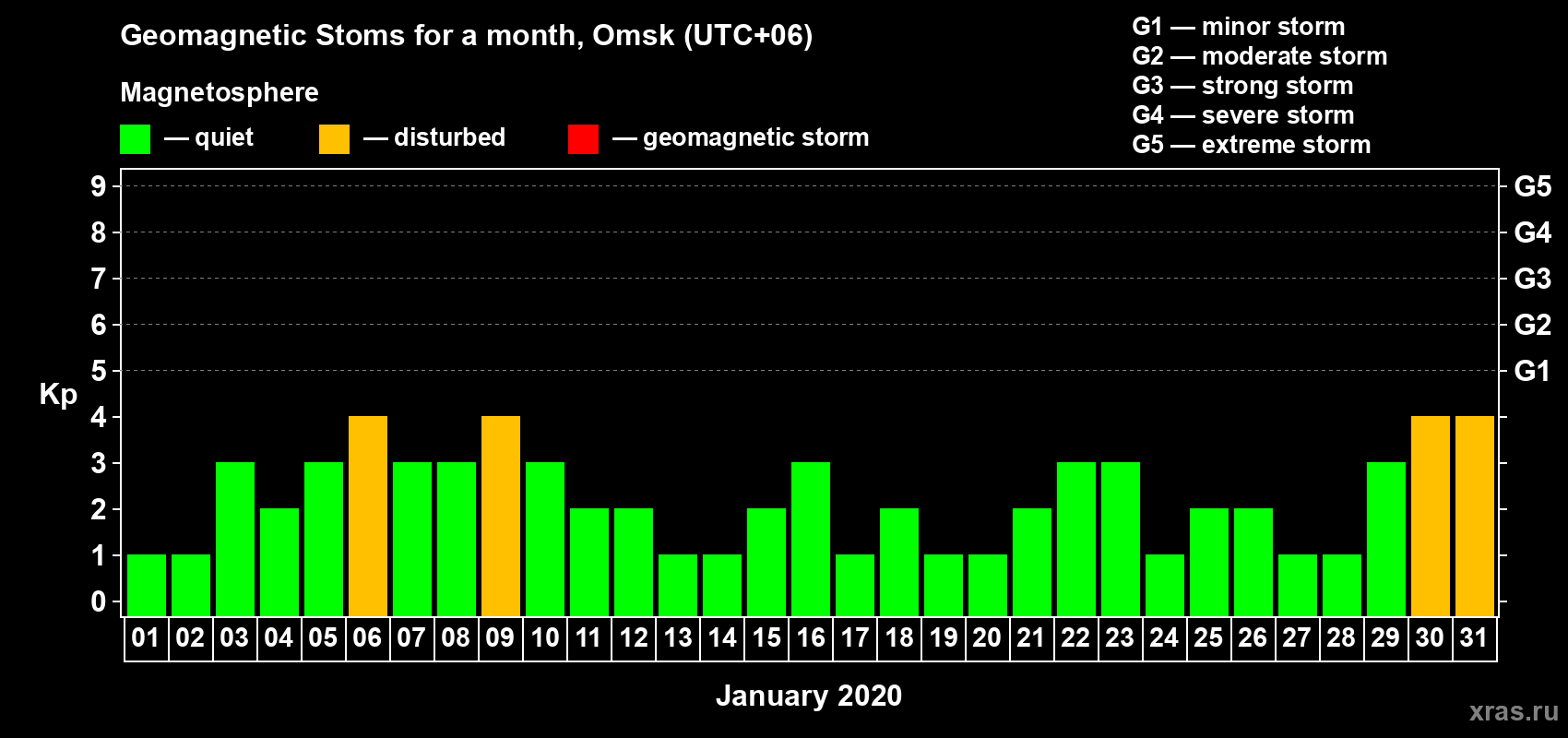 Changes in the maximum daily geomagnetic index Kp in January 2020