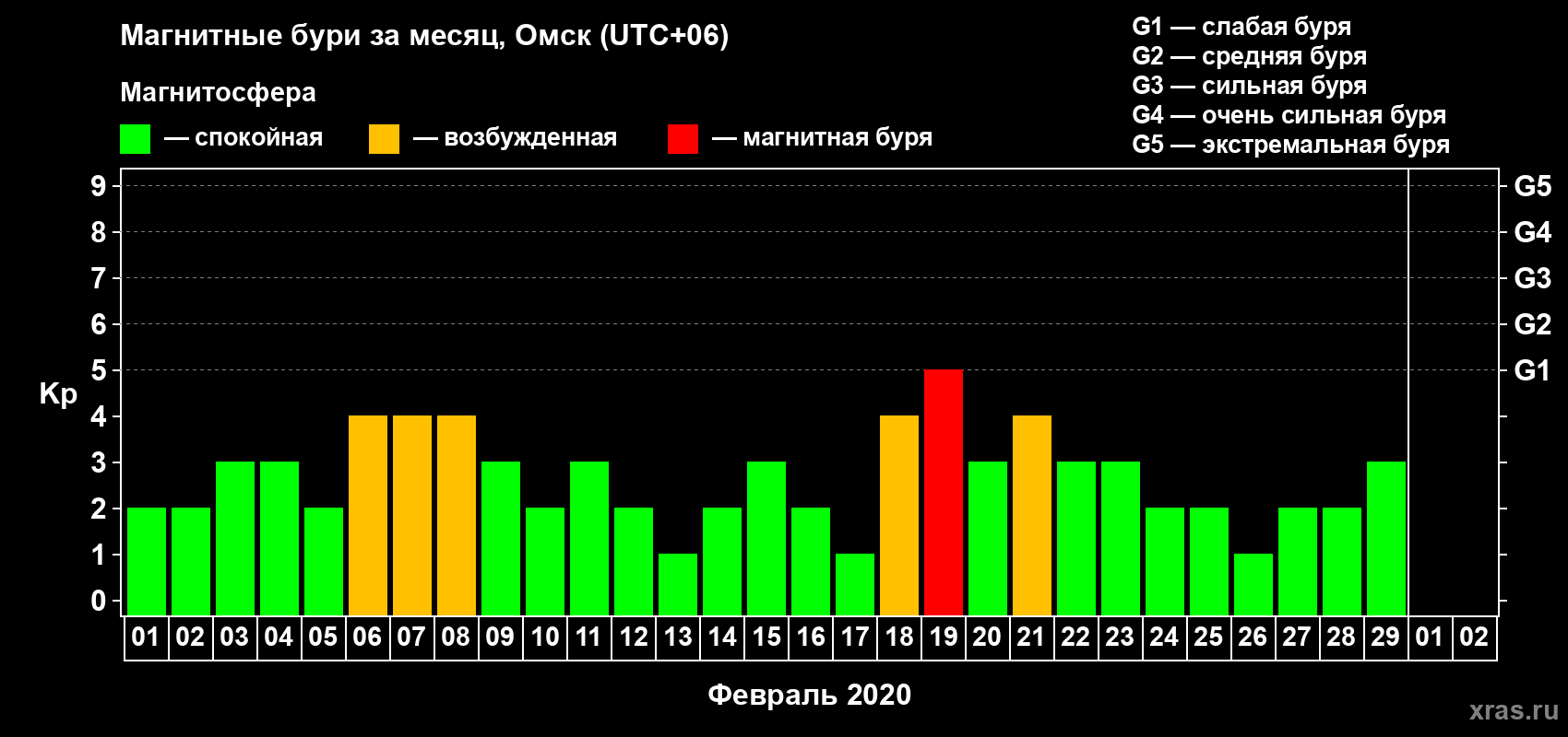 Изменения геомагнитного индекса Kp в феврале 2020 года