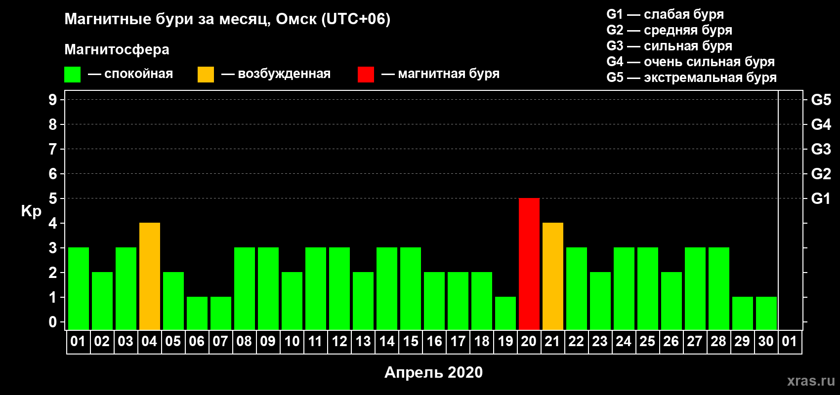 Изменения геомагнитного индекса Kp в апреле 2020 года