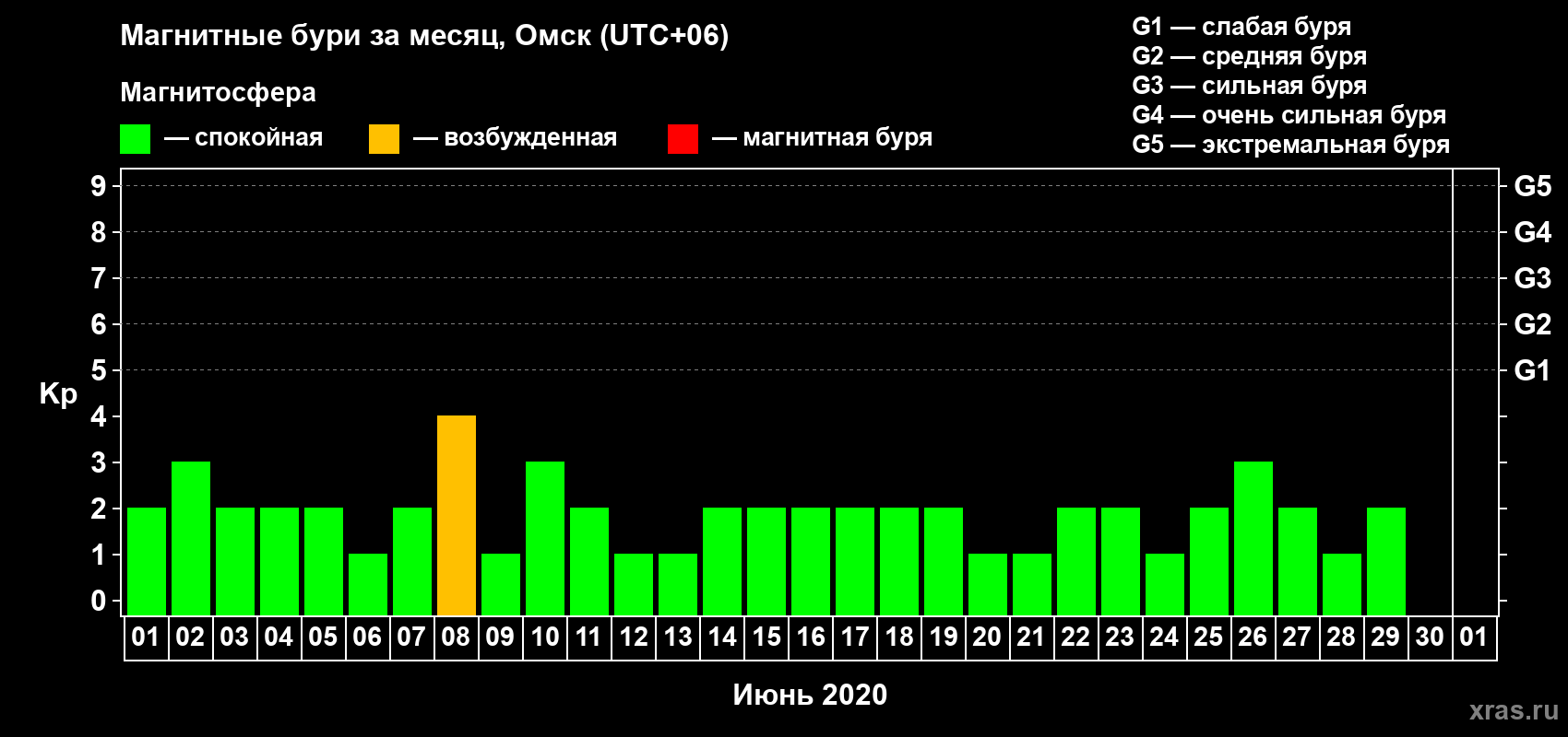 Изменения геомагнитного индекса Kp в июне 2020 года