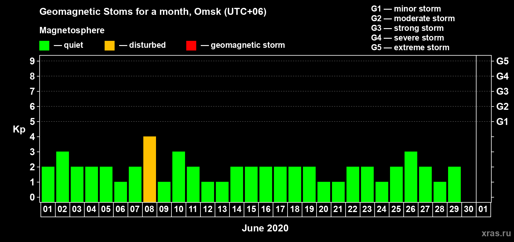 Changes in the maximum daily geomagnetic index Kp in June 2020