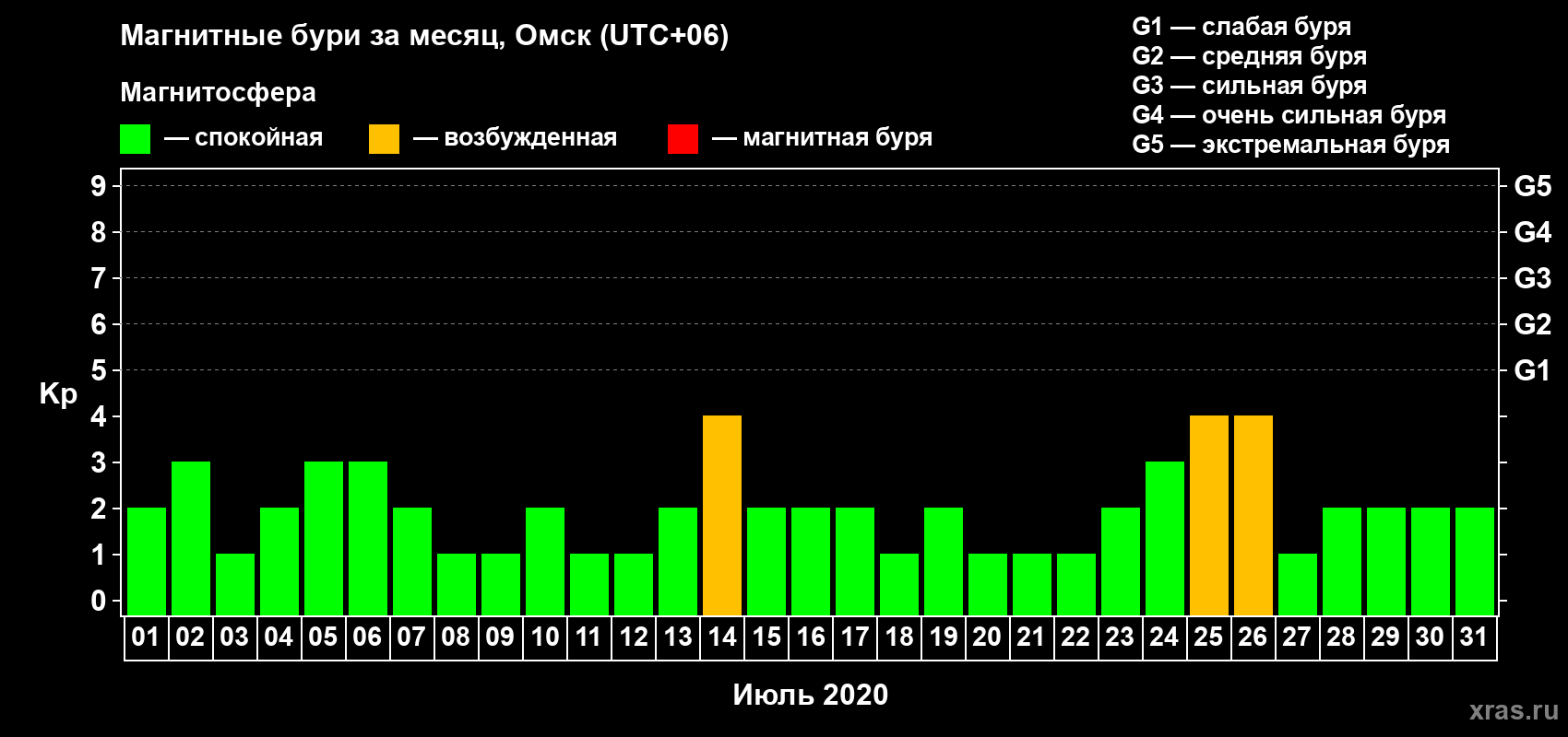 Изменения геомагнитного индекса Kp в июле 2020 года