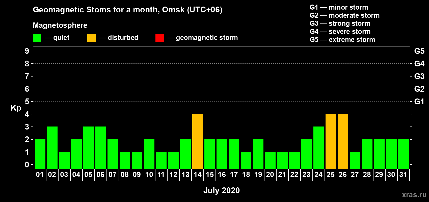 Changes in the maximum daily geomagnetic index Kp in July 2020