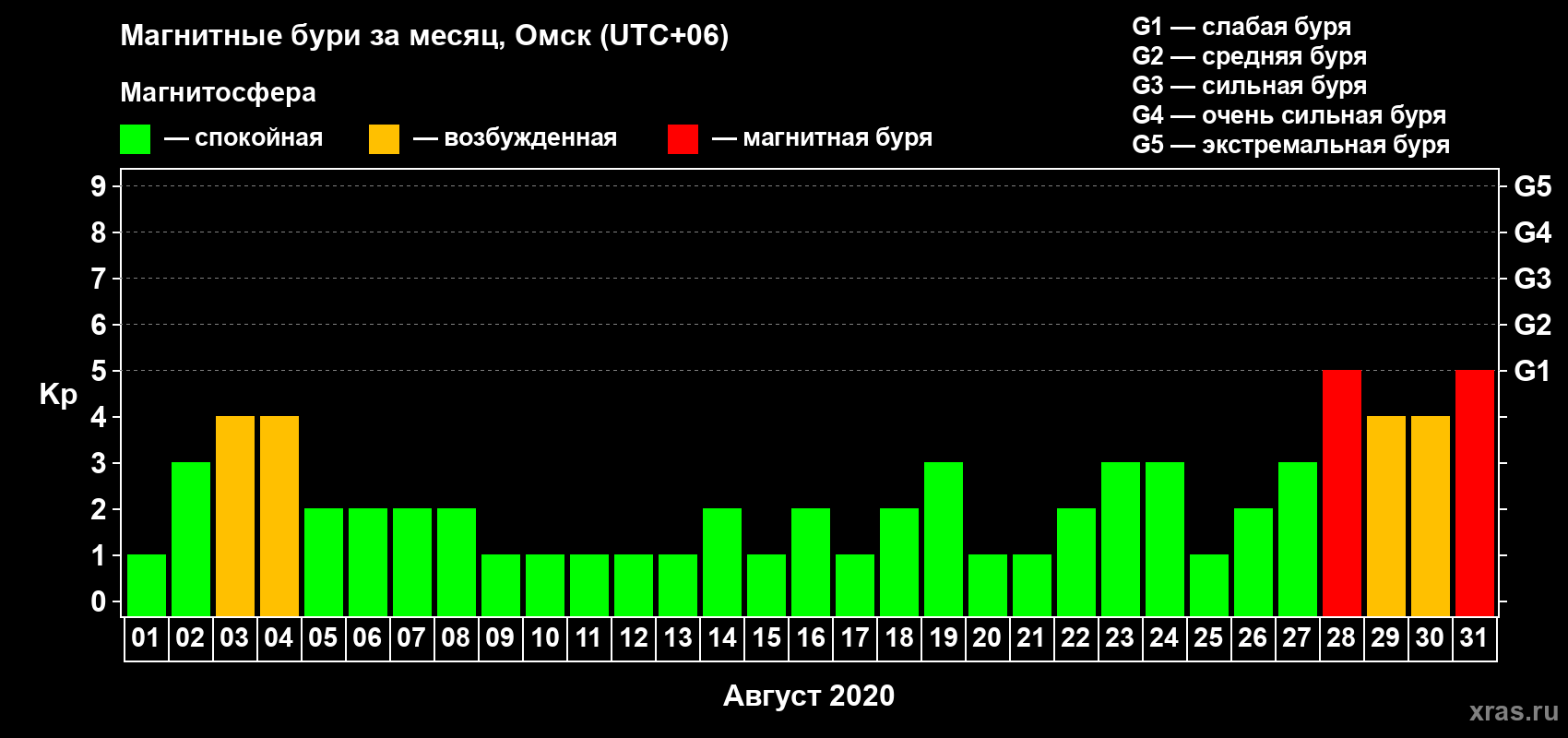 Изменения геомагнитного индекса Kp в августе 2020 года