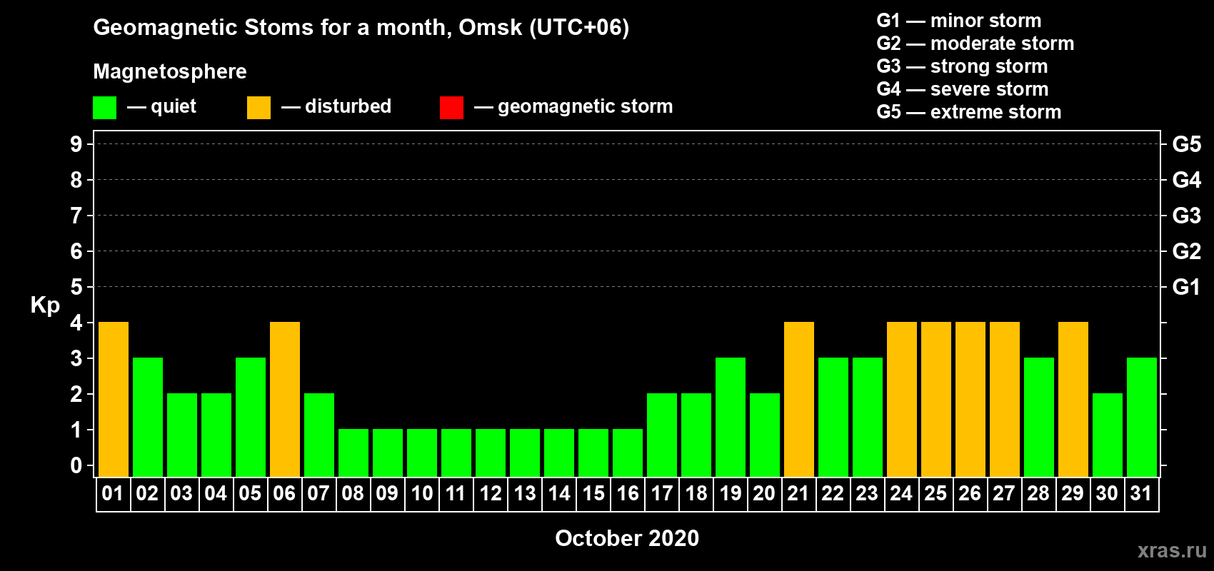 Changes in the maximum daily geomagnetic index Kp in October 2020