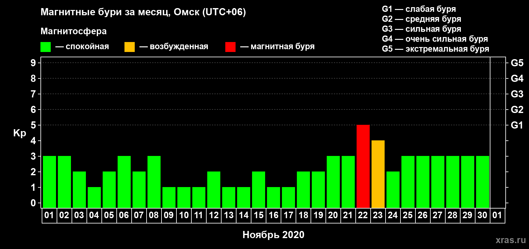 Изменения геомагнитного индекса Kp в ноябре 2020 года