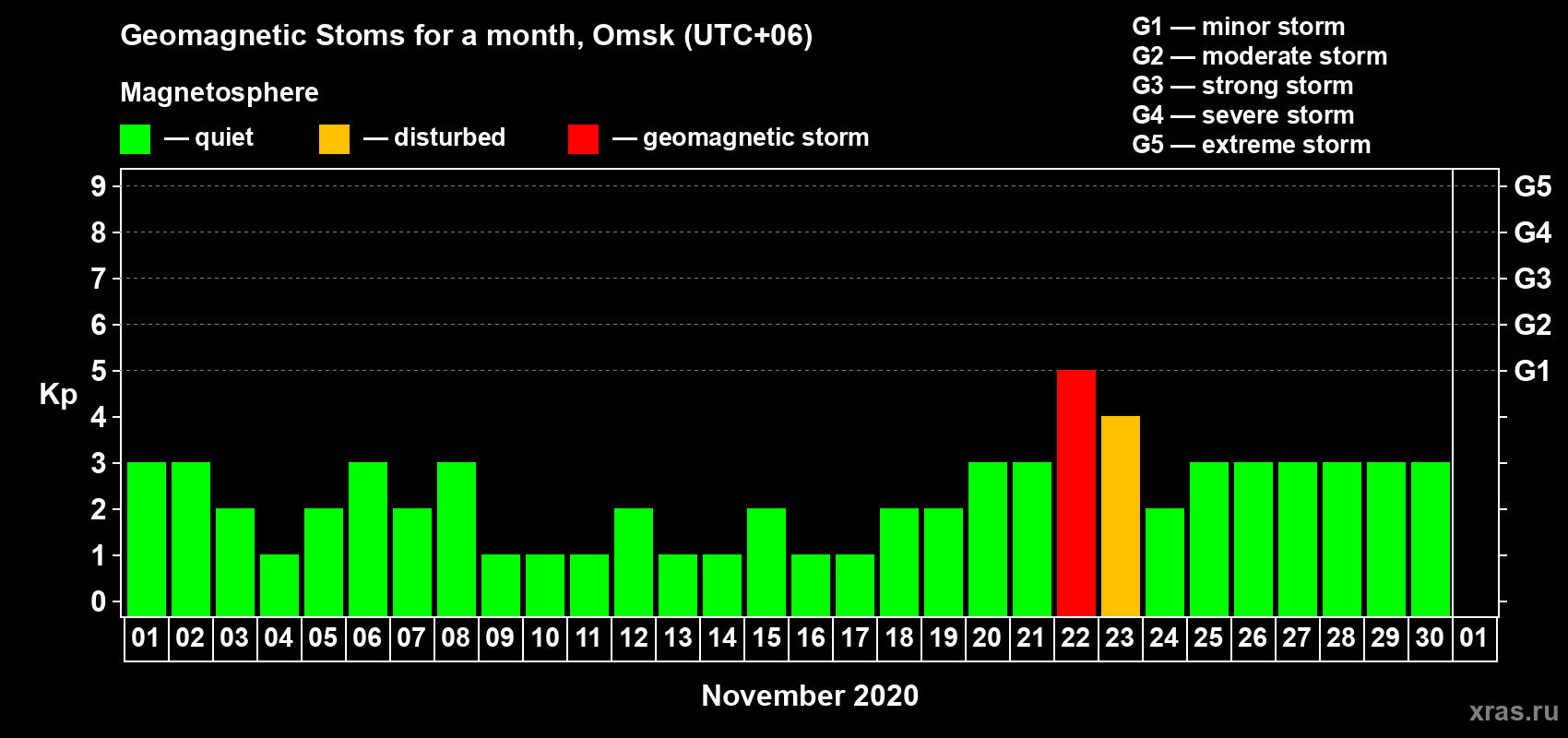 Changes in the maximum daily geomagnetic index Kp in November 2020