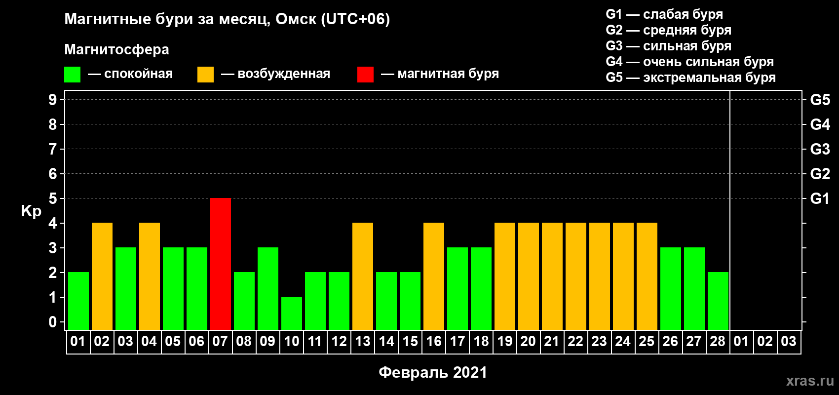 Изменения геомагнитного индекса Kp в феврале 2021 года
