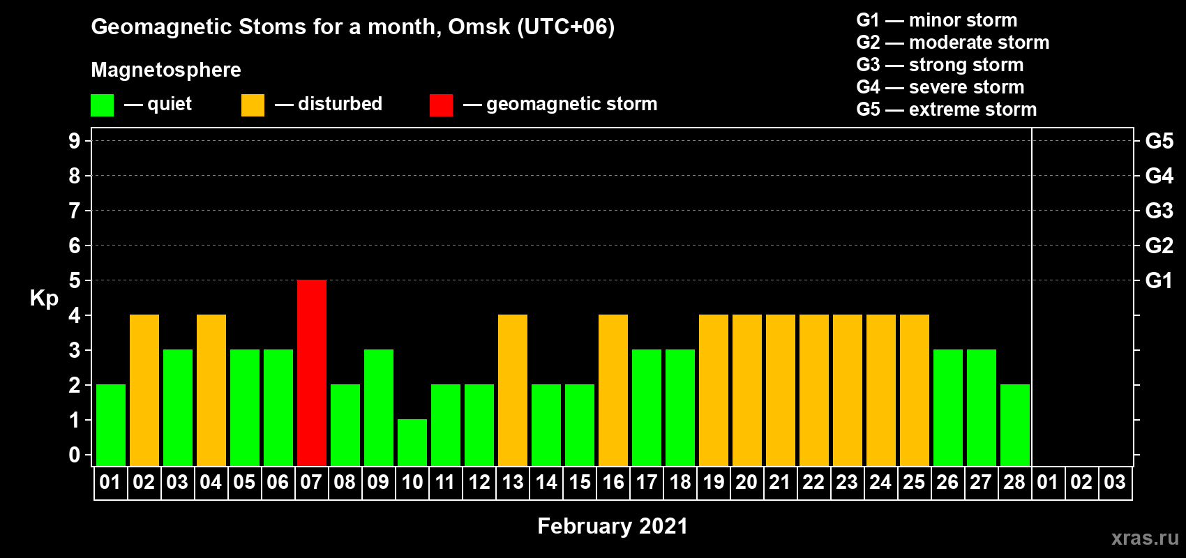 Changes in the maximum daily geomagnetic index Kp in February 2021