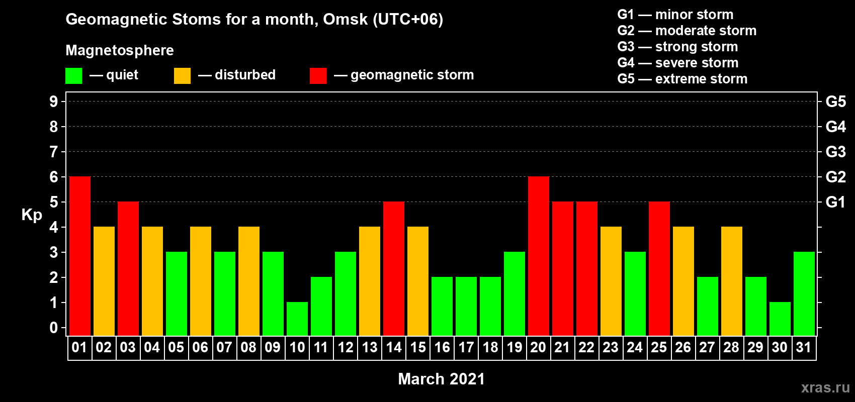 Changes in the maximum daily geomagnetic index Kp in March 2021