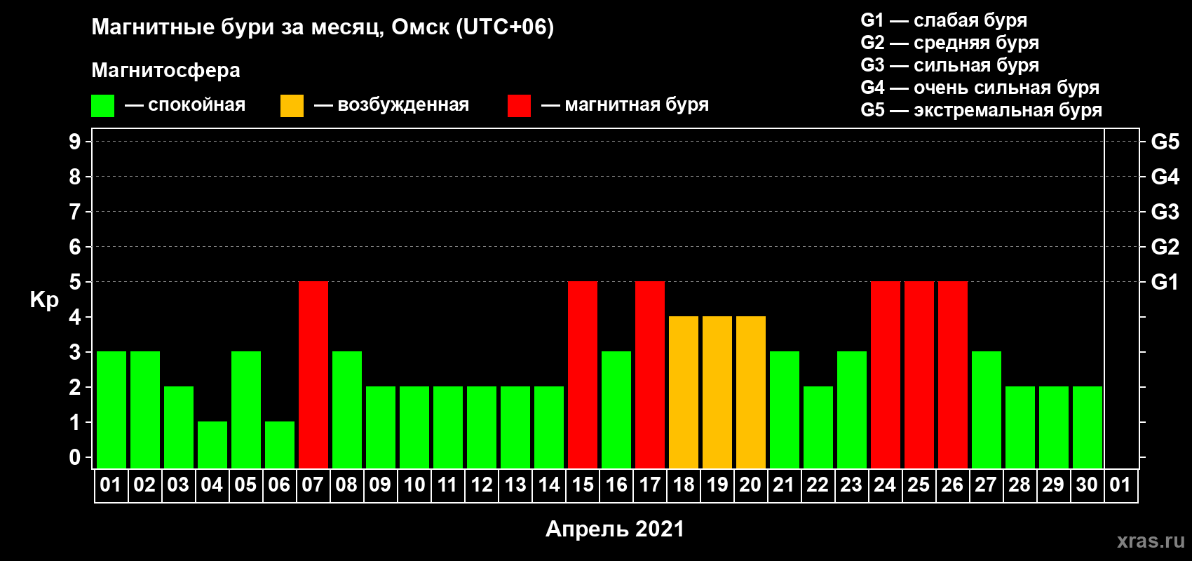 Изменения геомагнитного индекса Kp в апреле 2021 года