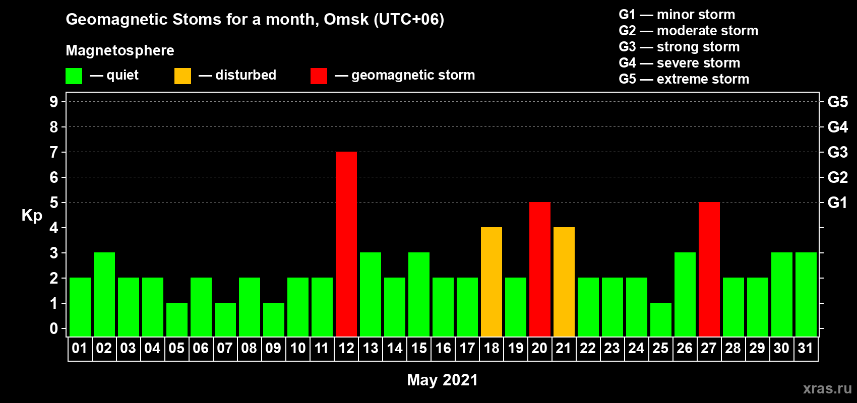 Changes in the maximum daily geomagnetic index Kp in May 2021