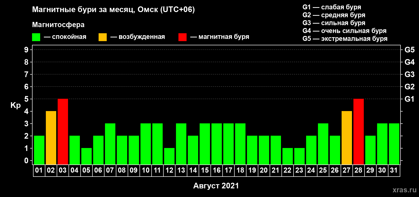 Изменения геомагнитного индекса Kp в августе 2021 года