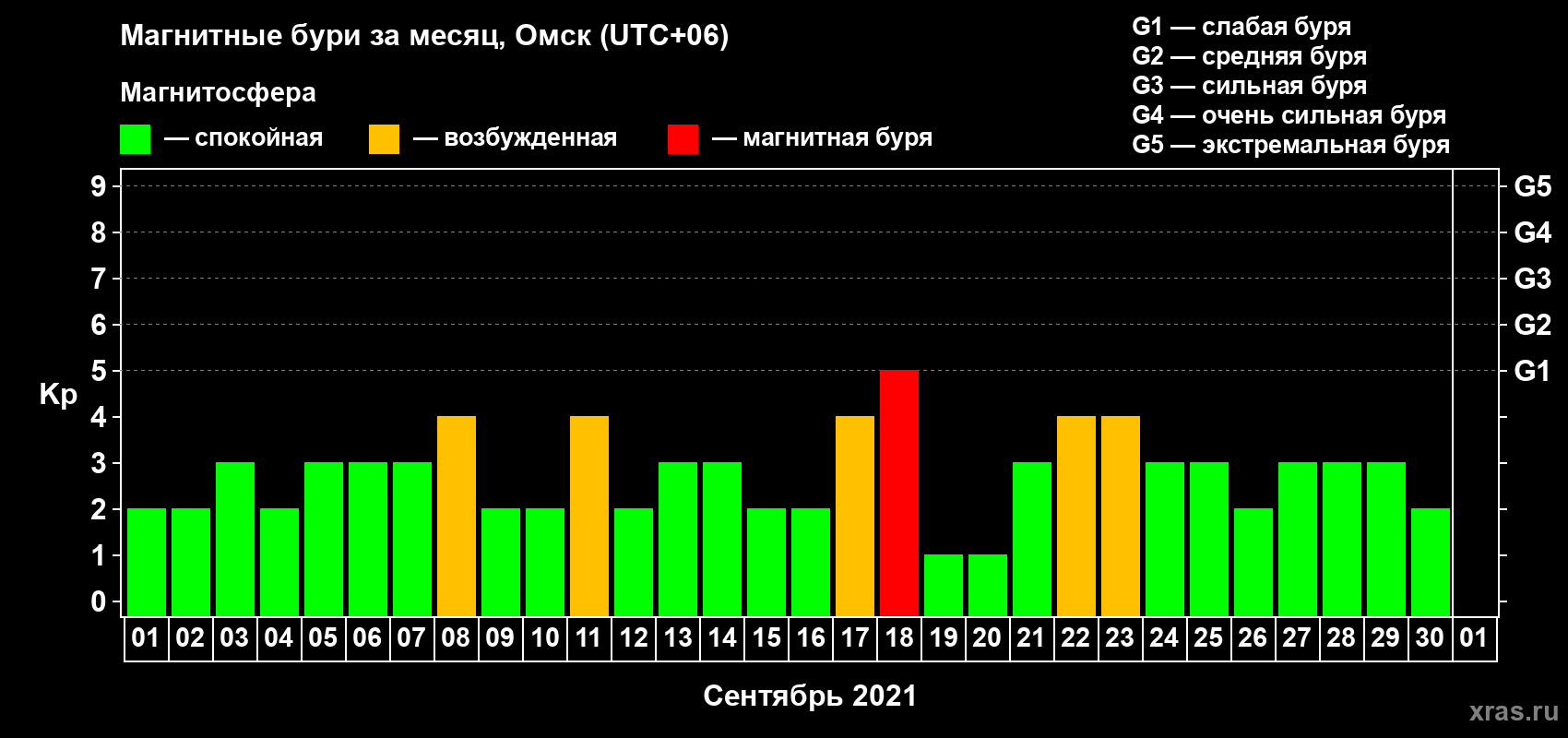Изменения геомагнитного индекса Kp в сентябре 2021 года