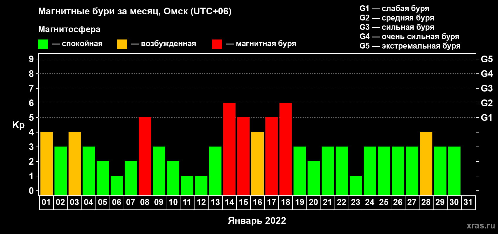 Изменения геомагнитного индекса Kp в январе 2022 года