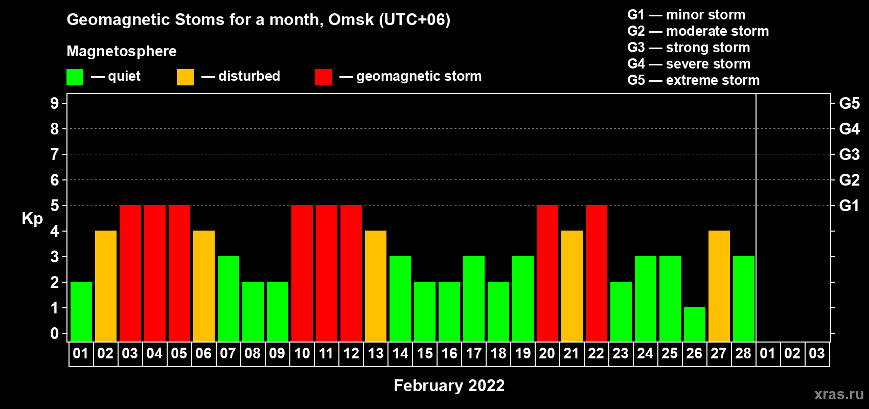 Changes in the maximum daily geomagnetic index Kp in February 2022