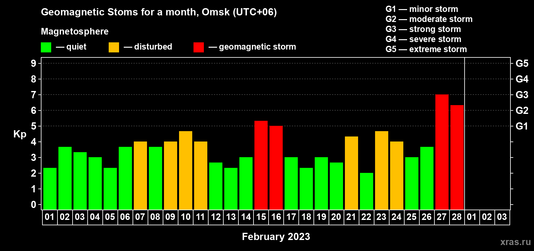 Changes in the maximum daily geomagnetic index Kp in February 2023