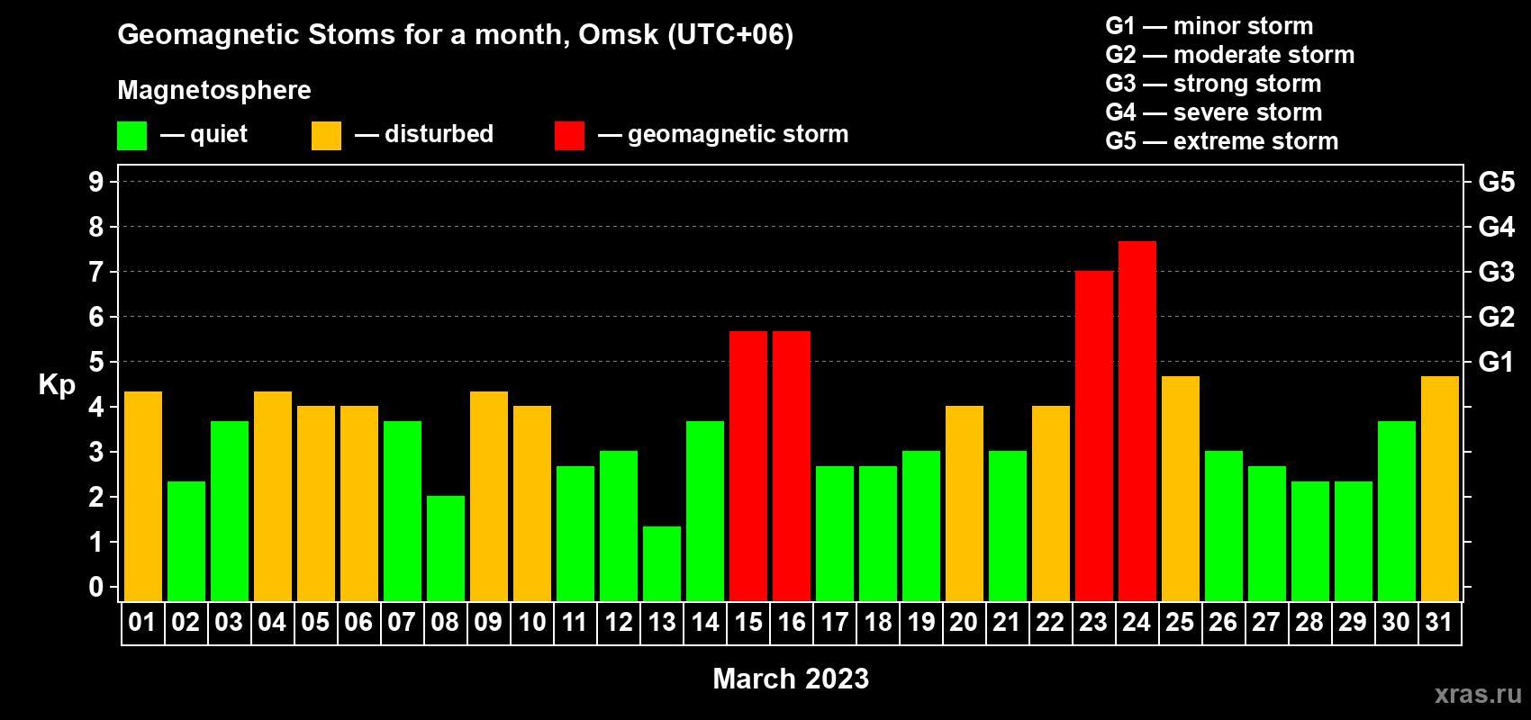 Changes in the maximum daily geomagnetic index Kp in March 2023