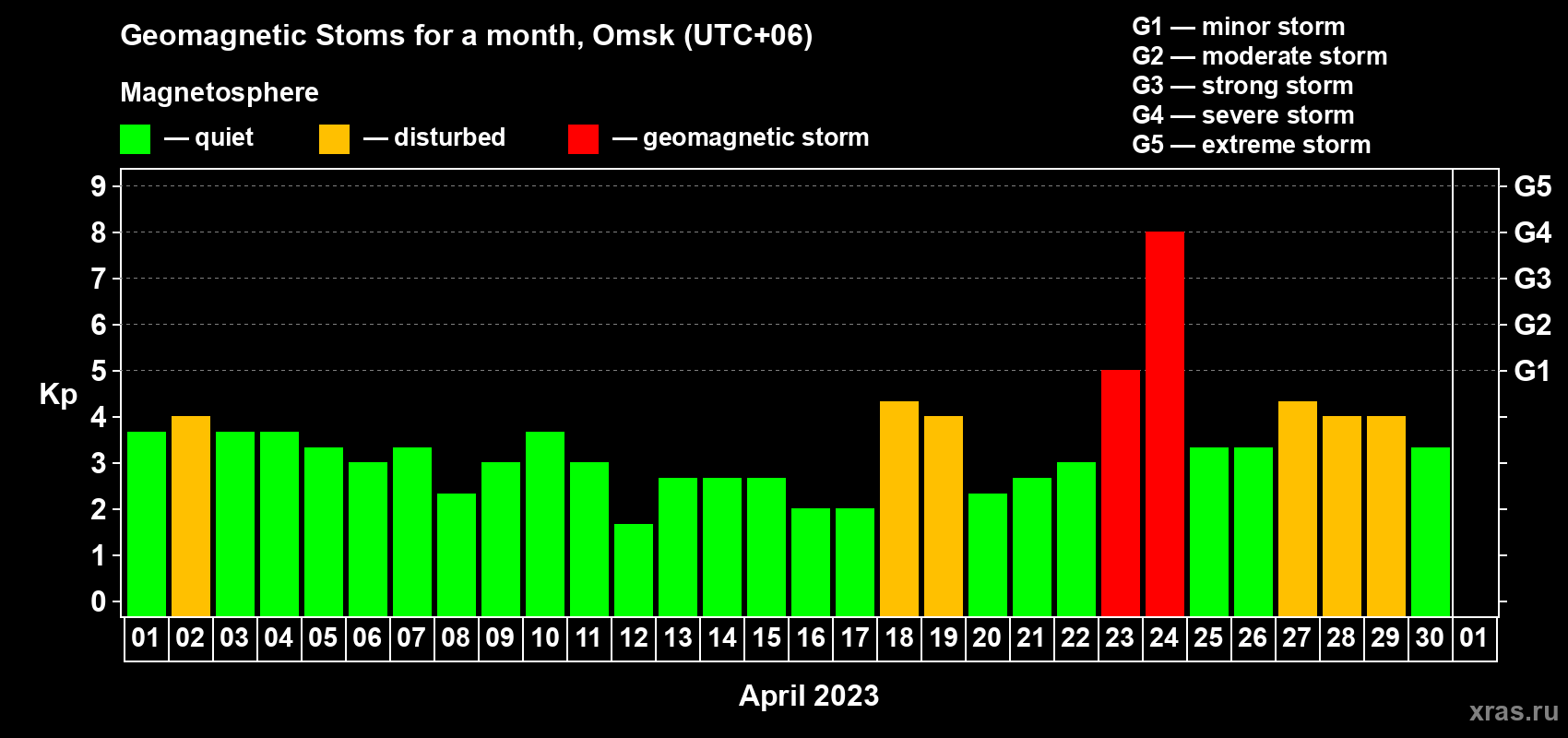 Changes in the maximum daily geomagnetic index Kp in April 2023