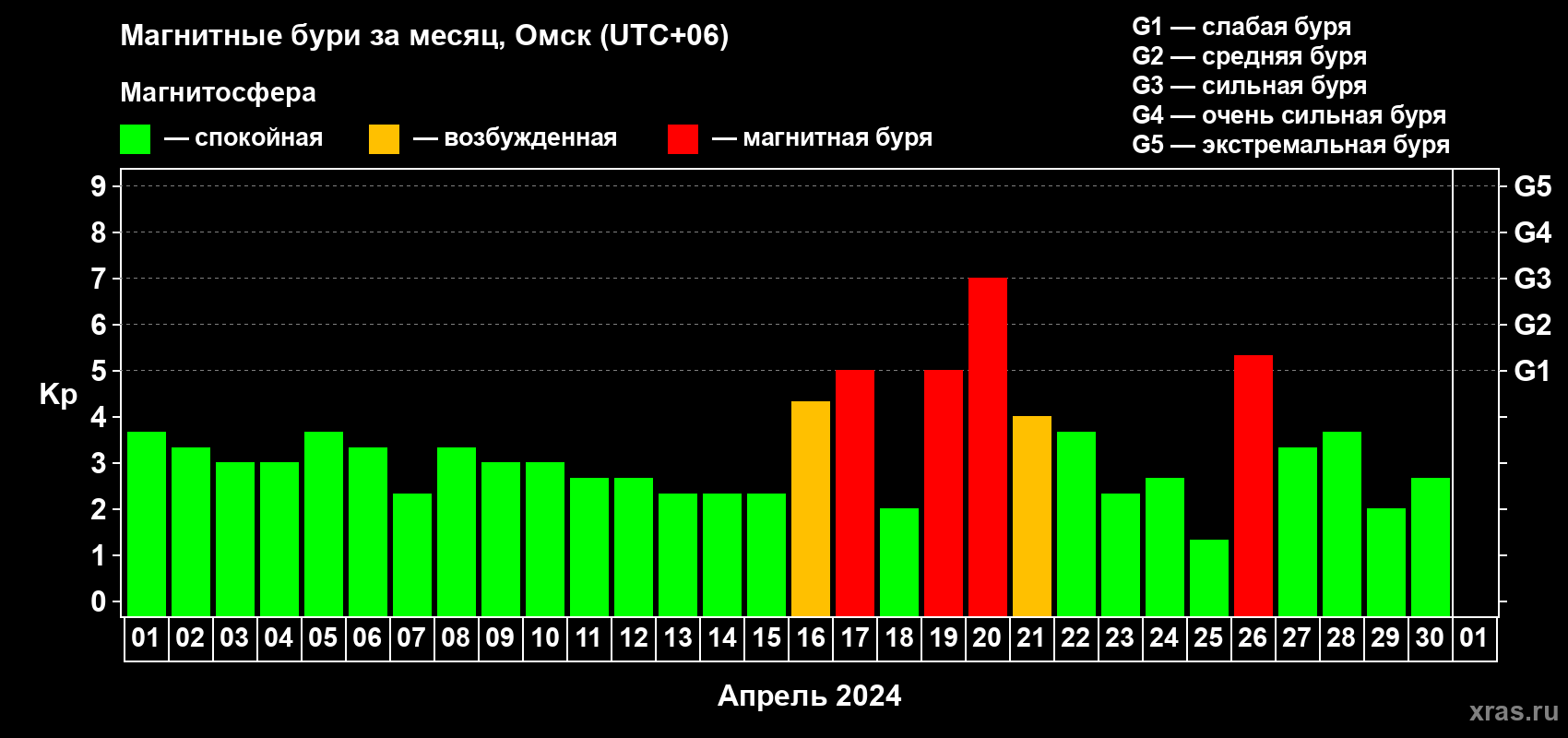 Изменения геомагнитного индекса Kp в апреле 2024 года