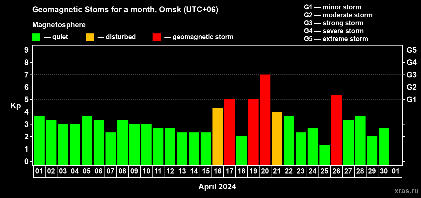 Changes in the maximum daily geomagnetic index Kp in April 2024