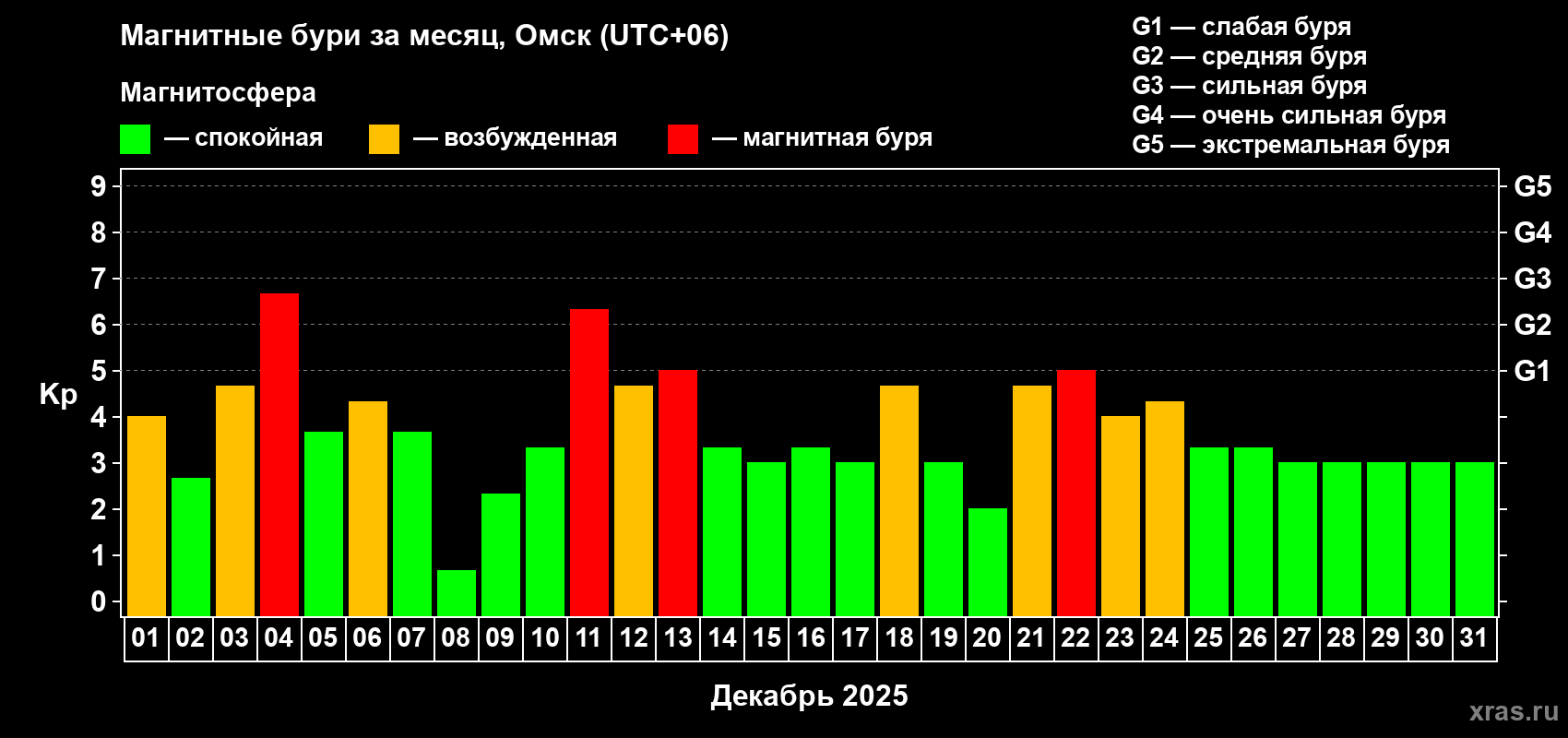 Изменения геомагнитного индекса Kp в декабре 2025 года