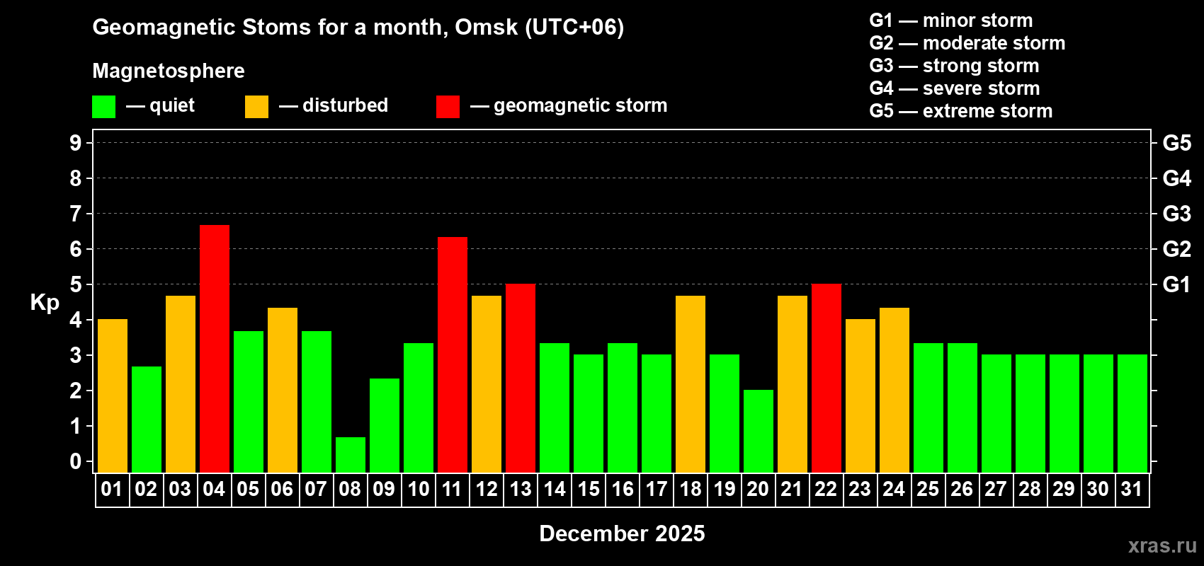 Changes in the maximum daily geomagnetic index Kp in December 2025