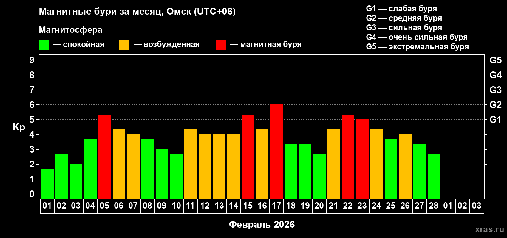 Изменения геомагнитного индекса Kp в феврале 2026 года