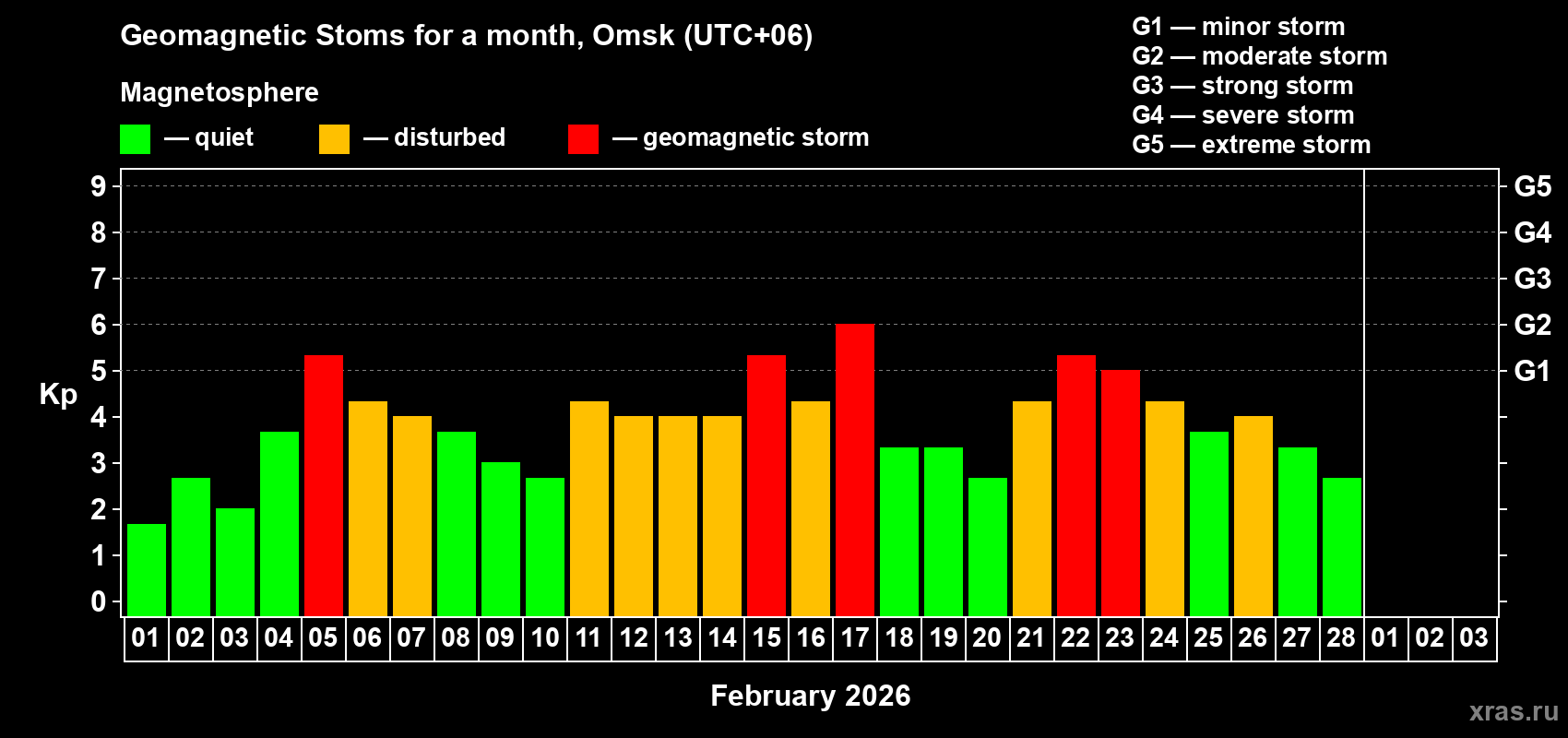 Changes in the maximum daily geomagnetic index Kp in February 2026