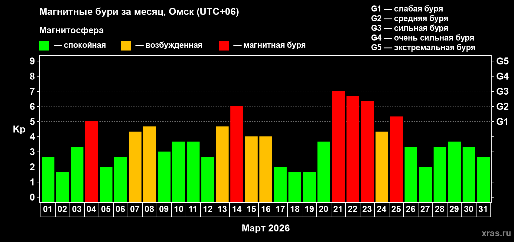 Изменения геомагнитного индекса Kp в марте 2026 года