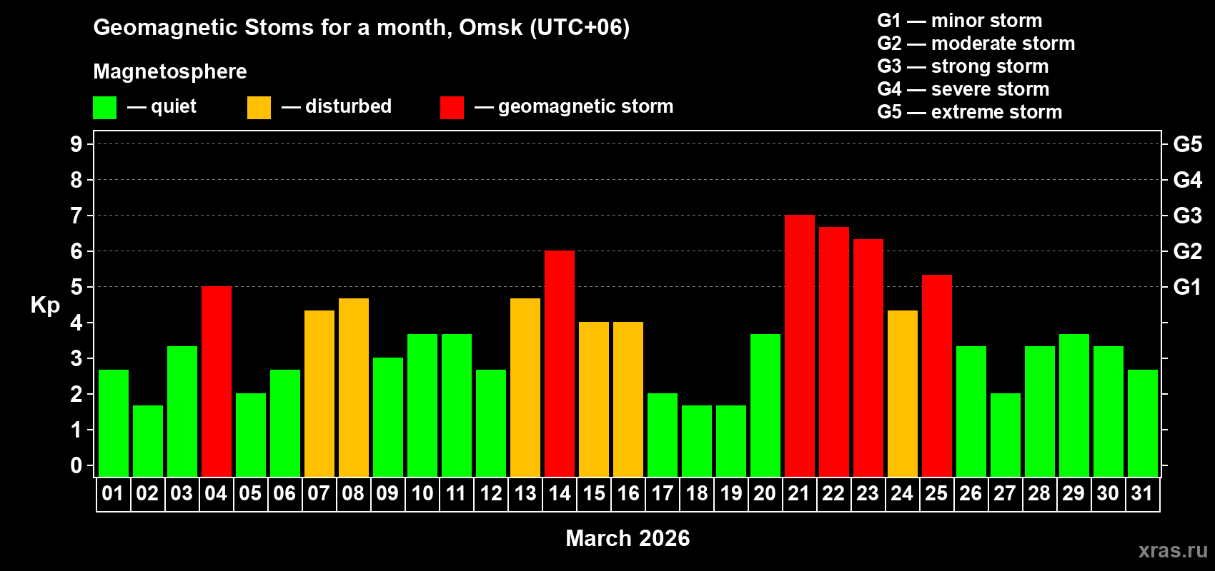 Changes in the maximum daily geomagnetic index Kp in March 2026