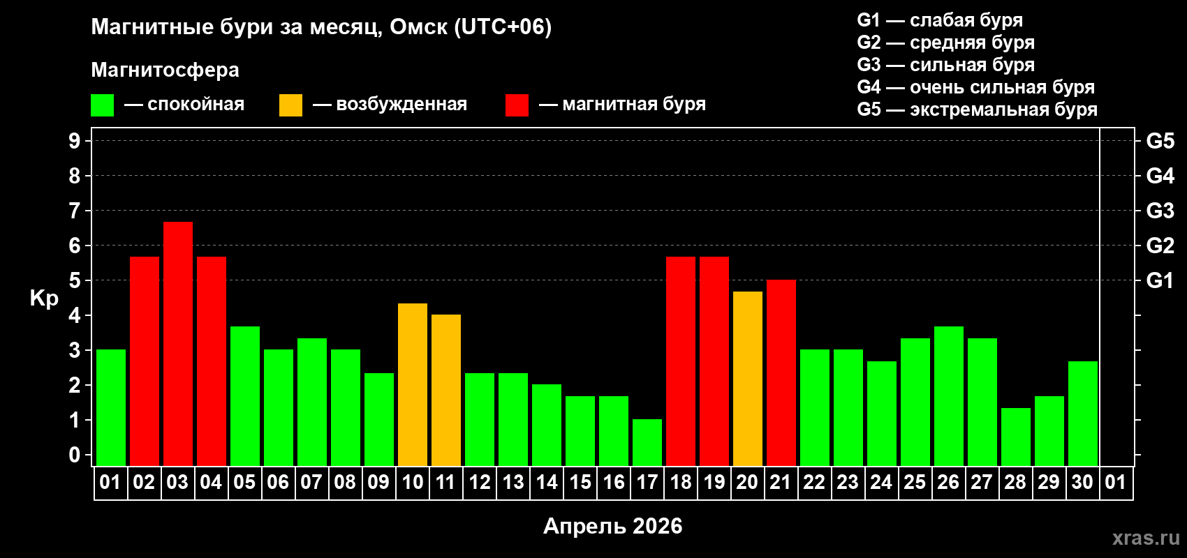 Изменения геомагнитного индекса Kp в апреле 2026 года