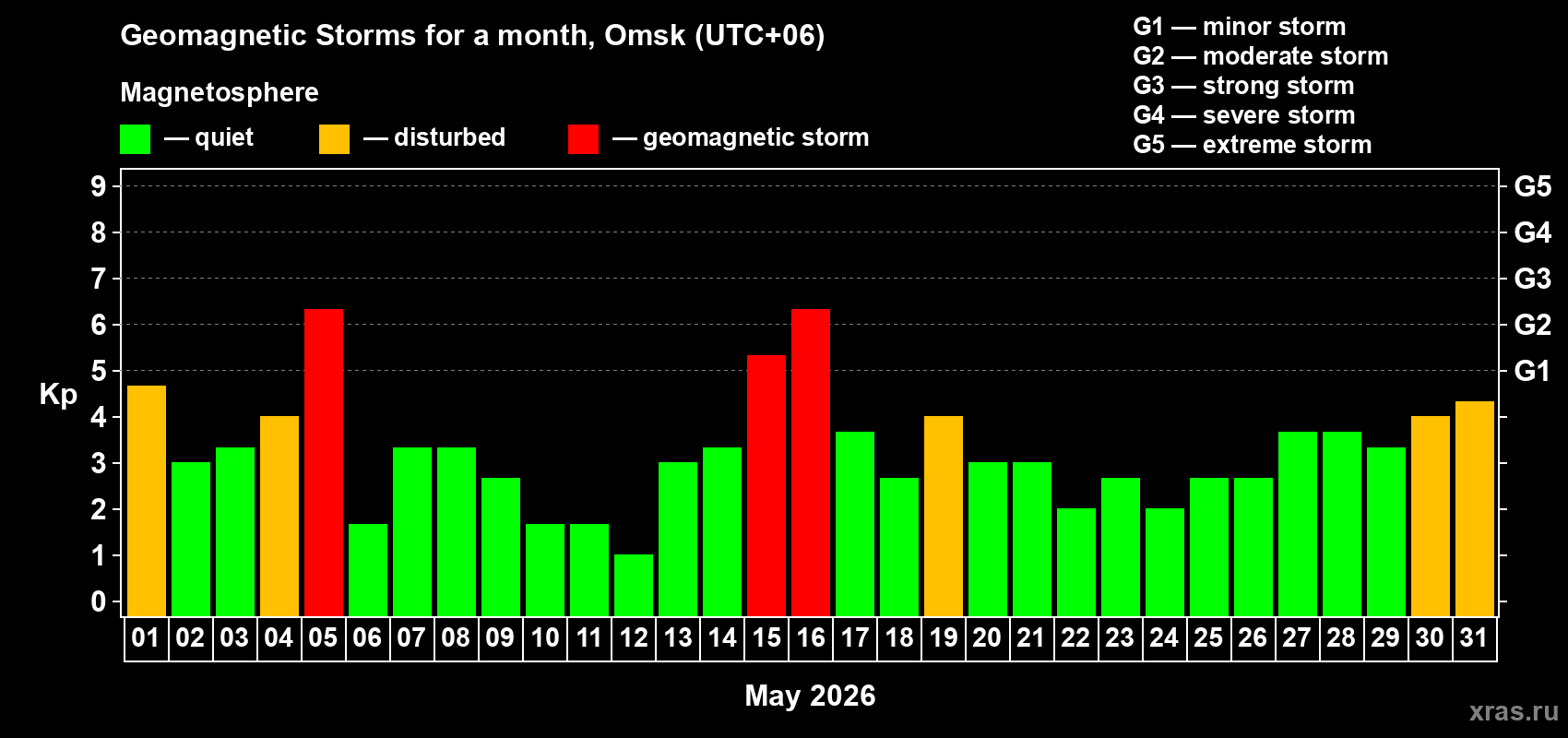 Changes in the maximum daily geomagnetic index Kp in May 2026