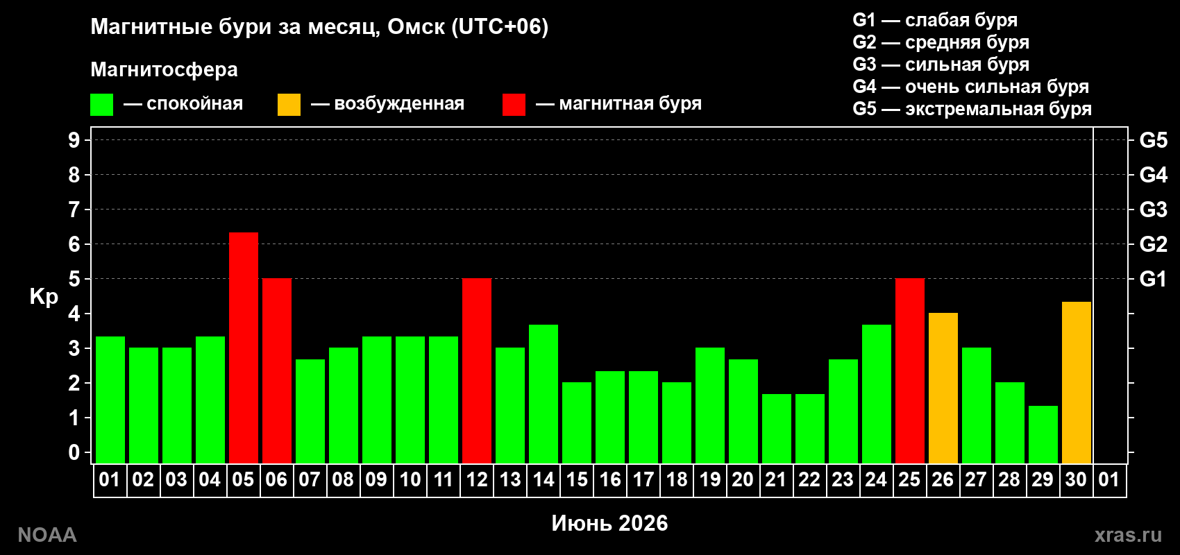Изменения геомагнитного индекса Kp в июне 2026 года