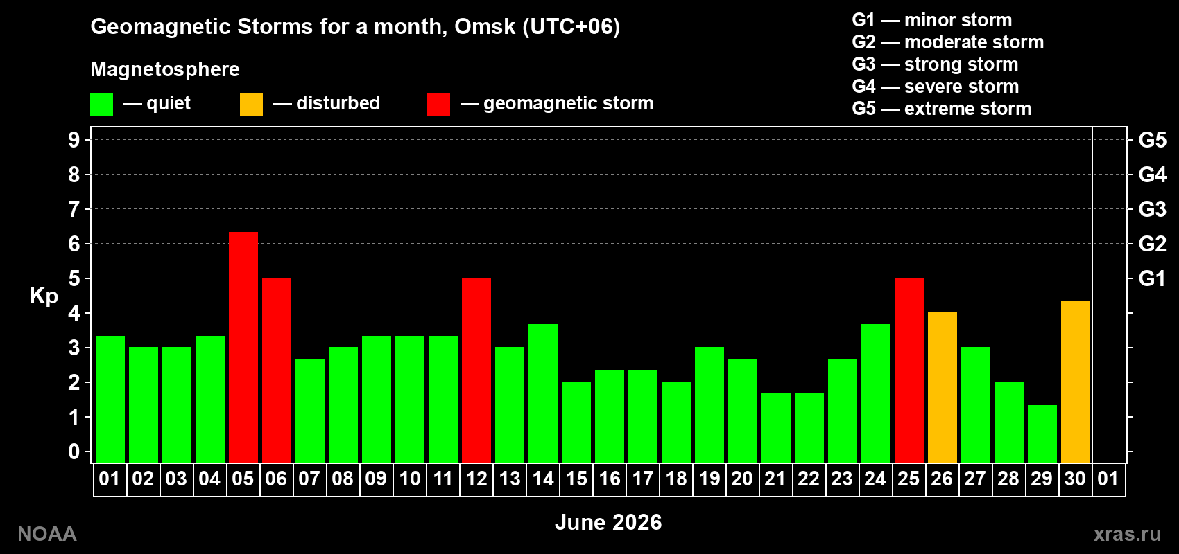 Changes in the maximum daily geomagnetic index Kp in June 2026